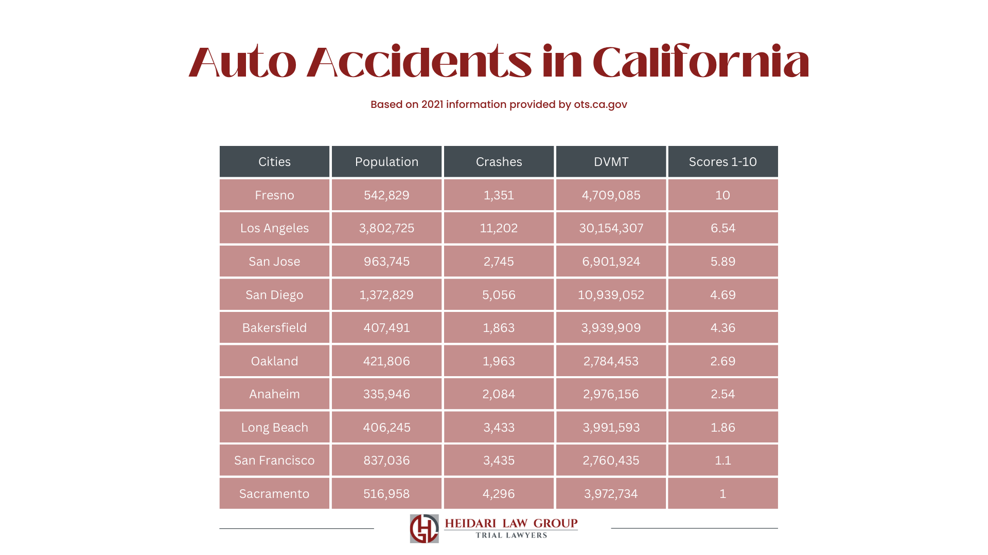 Car Crash Chart California