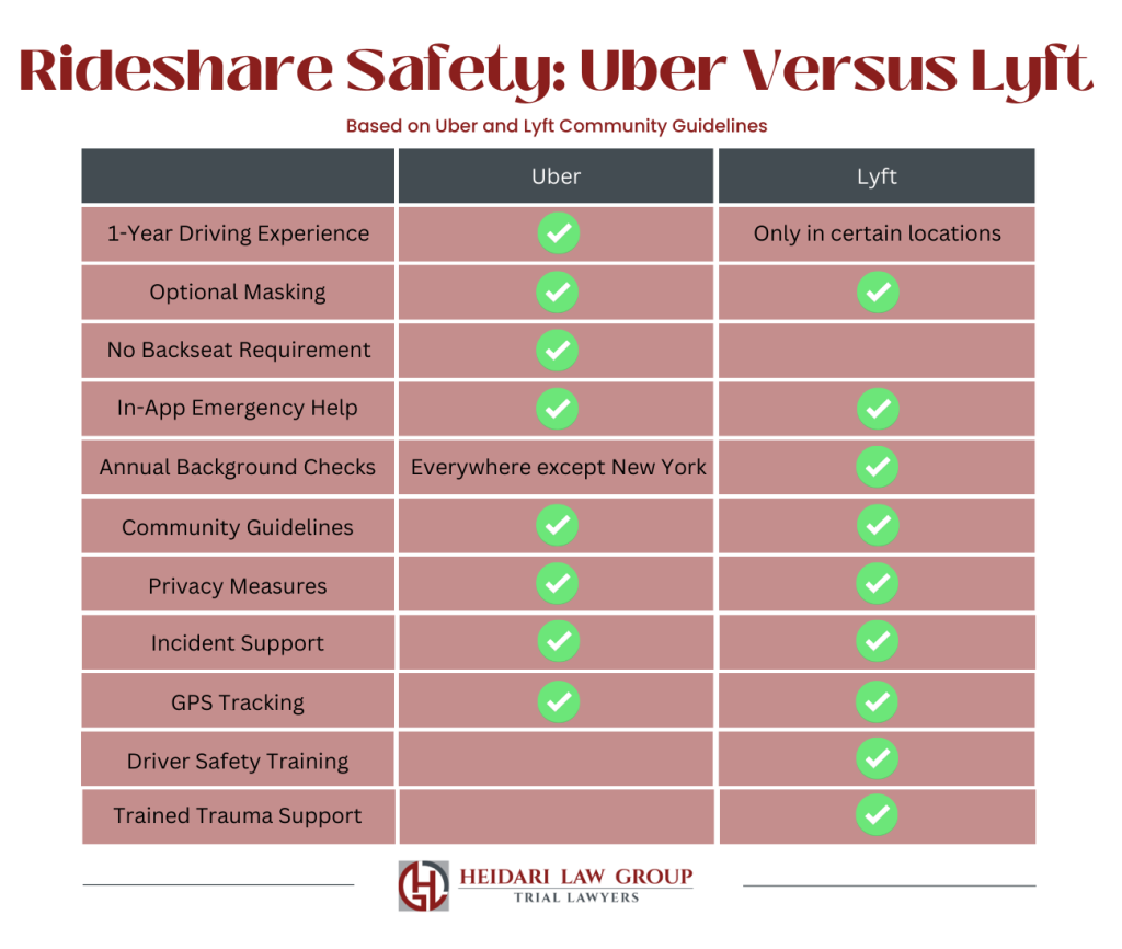 Rideshare Safety for Uber and Lyft